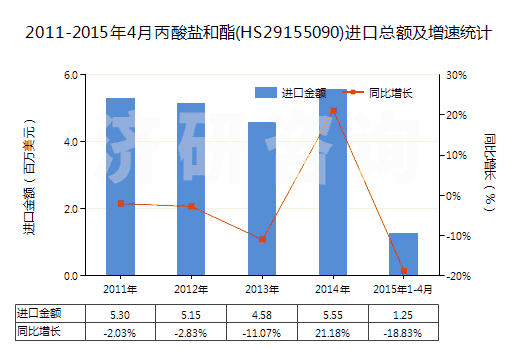 2011-2015年4月丙酸鹽和酯(HS29155090)進(jìn)口總額及增速統(tǒng)計(jì)